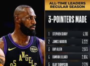 湖人今天轰下140分，创球队本赛季得分新高