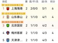 乐鱼体育入口-中超最新积分榜，榜首两强北京国安+上海申花齐头并进，大连英博排名升第9