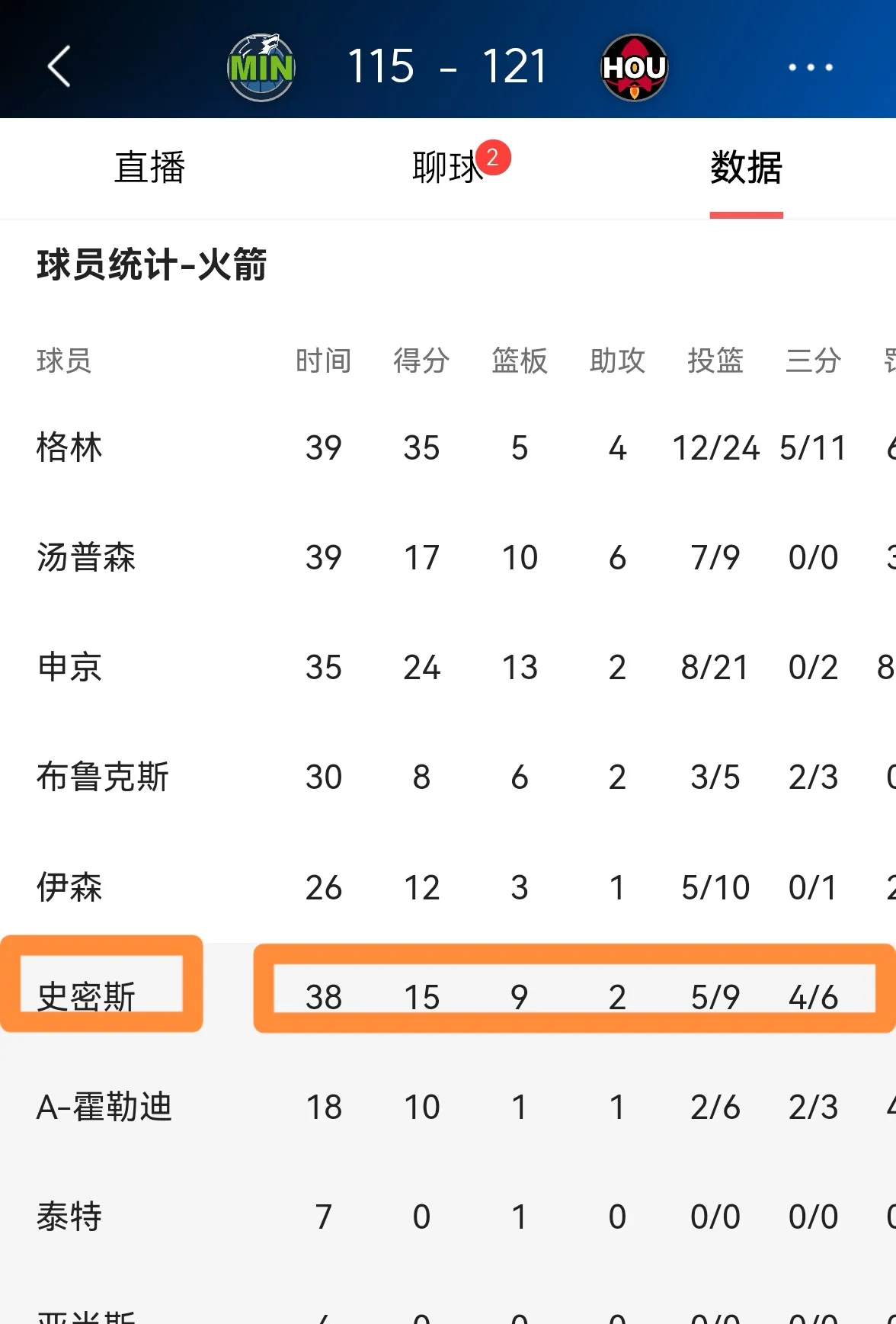 火箭客场胜出，吞下苦涩胜利