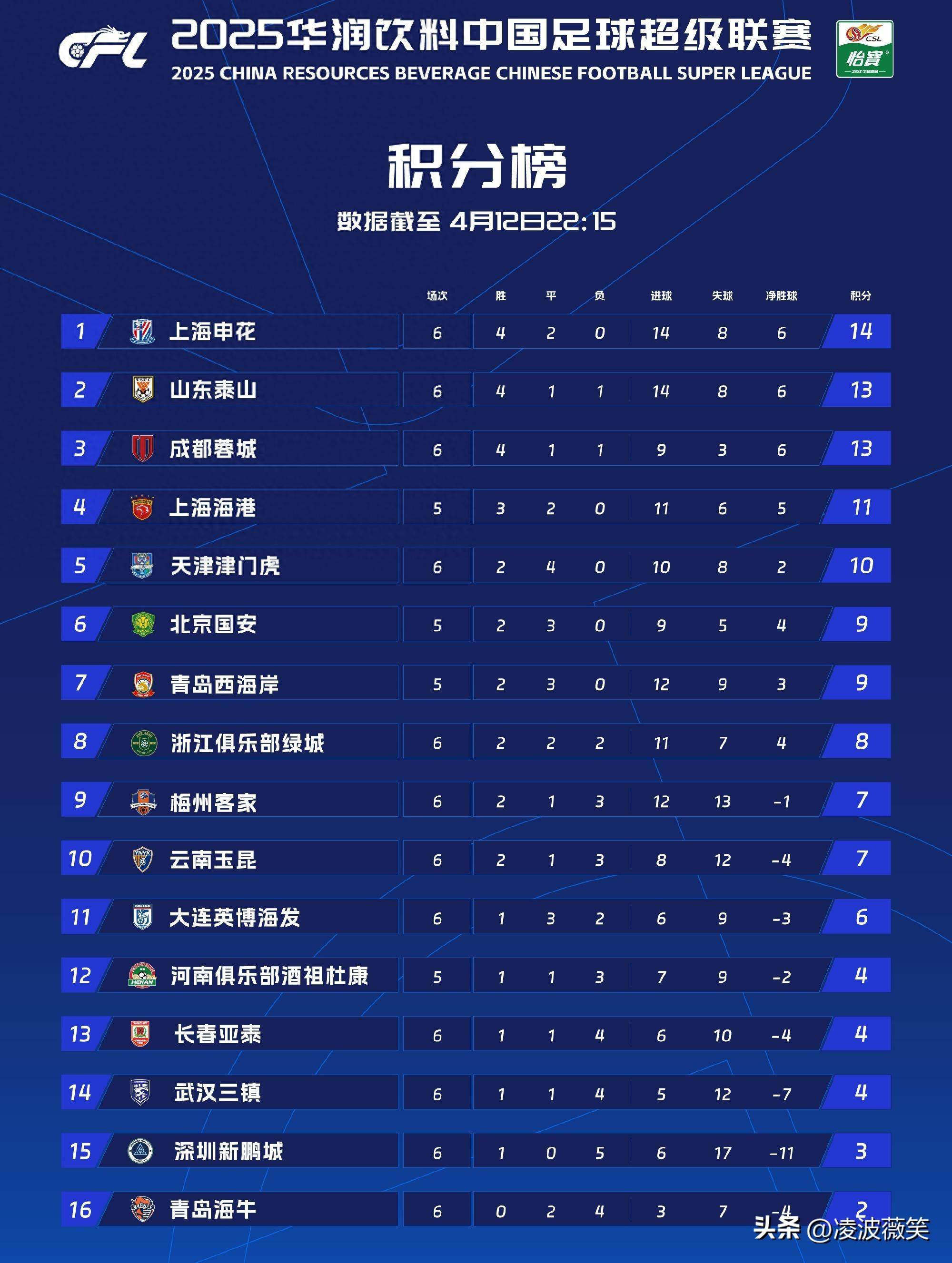 随着石家庄1-1，南通1-0，大连3-1南京，中甲最新积分榜的简单介绍