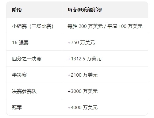 世俱杯夺冠概率:欧洲揽前8曼城领跑巴黎第2的简单介绍