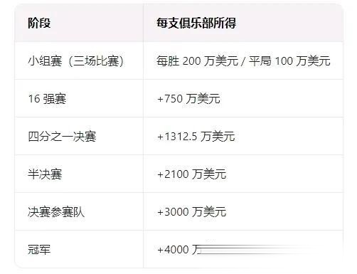世俱杯夺冠赔率：巴黎1赔237领跑皇马紧追