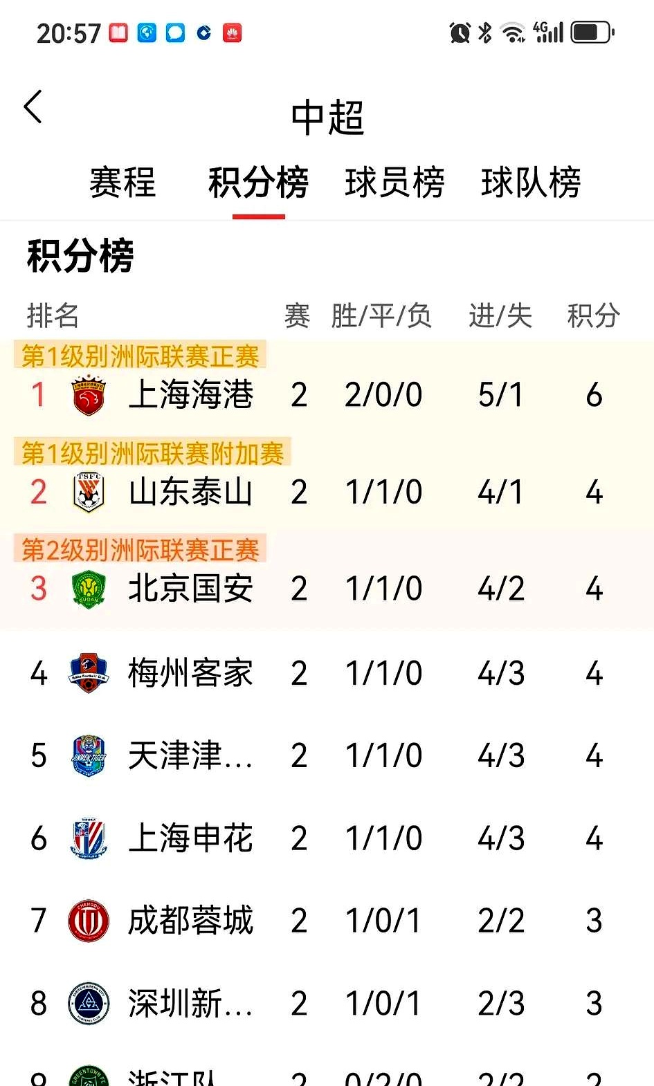 中超最新积分榜，榜首两强北京国安+上海申花齐头并进，大连英博排名升第9