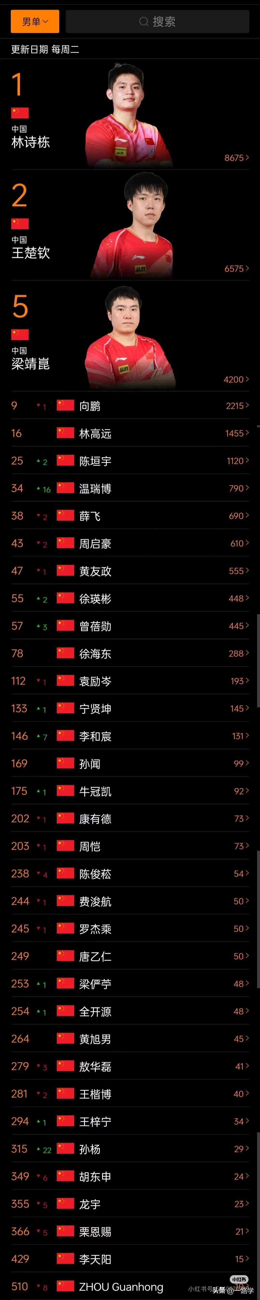 包含国际乒联最新排名：林诗栋仍男单第一，朱雨玲女单第六，陈熠第十的词条