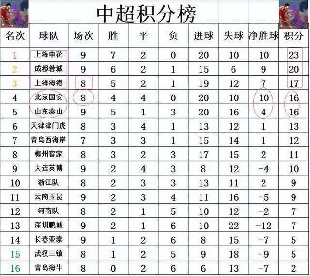 打破魔咒！申花终结客场对阵国安12连败独自领跑中超