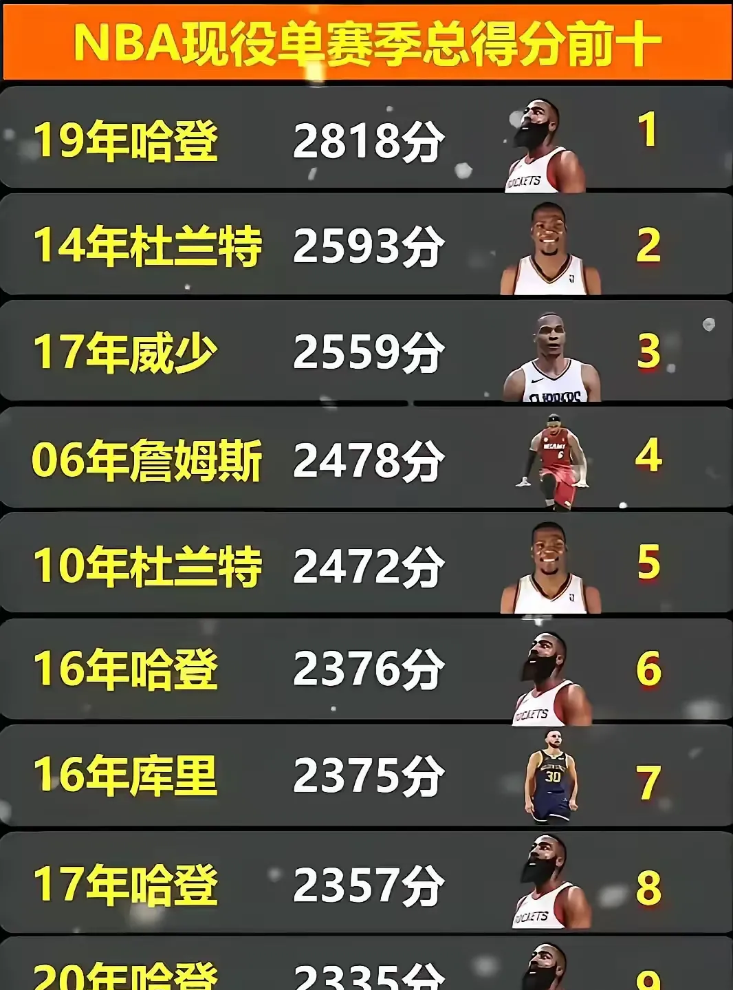 五位球星铁定留队！哈登詹姆斯领衔，字母哥未来成谜